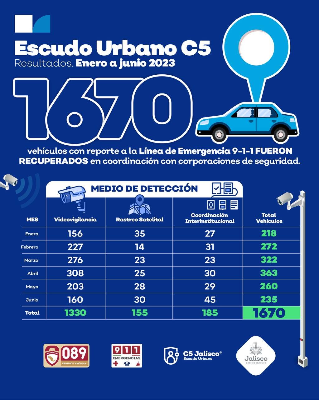 Recuperan 1,670 vehículos en lo que va de 2023 a través del C5