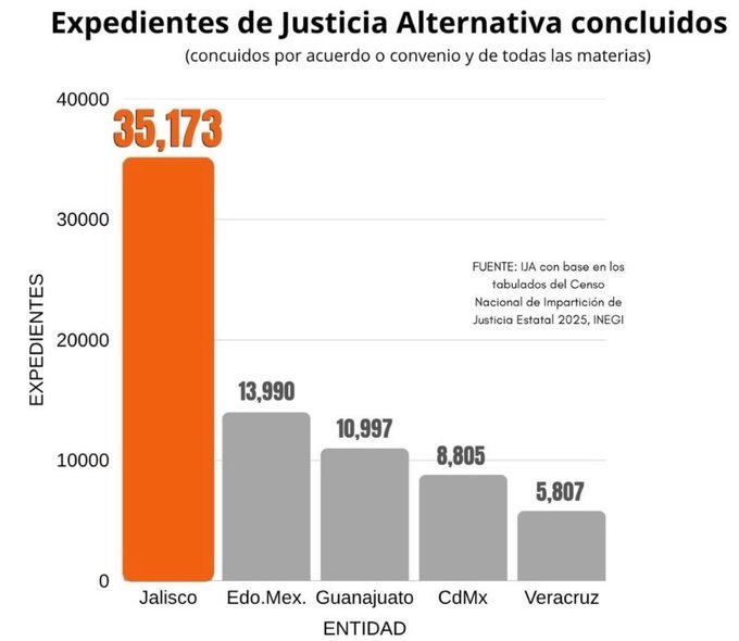 Jalisco lidera por quinto año consecutivo Justicia Alternativa a nivel nacional