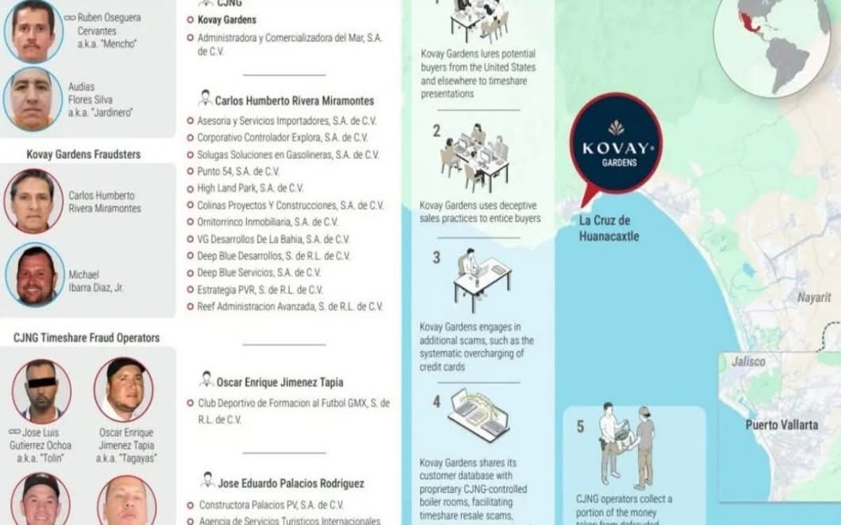 CJNG domina esquema de fraude en Nayarit, apuntan autoridades