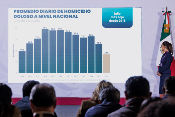 Bajan 51% homicidios en sexenio de CSP